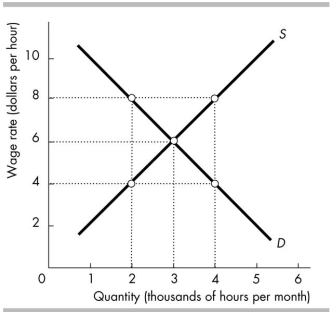   -In the above figure, if the minimum wage is equal to _______, there would be _______ hours of labour employed. A)  $8 per hour; 3,000 B)  $8 per hour; 2,000 C)  $8 per hour; 4,000 D)  $4 per hour; 2,000