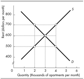   -In the figure above, originally the apartment rental market is in short- run and long- run equilibrium with a rent of $600 per month. Then the government imposes a rent ceiling of $500 per month. The rent ceiling leads to a A)  shortage of 1,000 apartments. B)  shortage of 2,000 apartments. C)  surplus of 2,000 apartments. D)  surplus of 1,000 apartments.