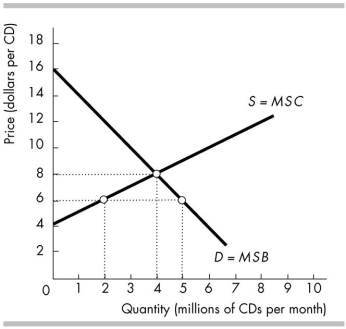   -Using the above figure, which of the following quantities of CDs has the largest deadweight loss? A)  7 million CDs B)  3 million CDs C)  4 million CDs D)  The deadweight losses associated with the three quantities given above are all equal.