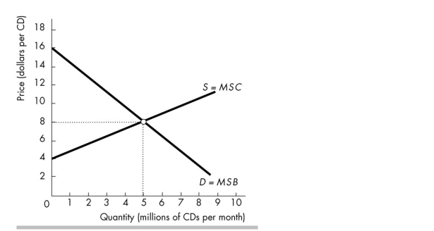   -In the figure above, when the price of a CD is $8, total producer surplus from all the CDs will be A)  $10 million. B)  greater than at $10 per CD. C)  $20 million. D)  zero.