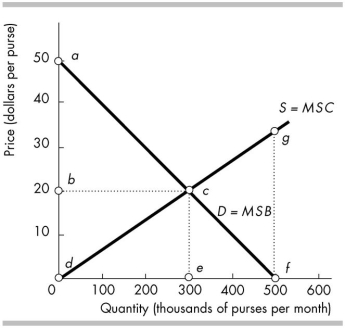   -In the above figure, the total consumer surplus at the efficient level of output is A)  $4.5 million. B)  $2.5 million. C)  $9.0 million. D)  $8.5 million.