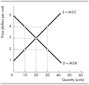   -In the above figure, if output is 30 units, then the total deadweight loss is A)  $60. B)  $5. C)  $10. D)  $20.
