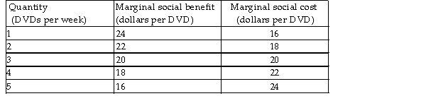   -The schedules in the table give the marginal social benefit and marginal social cost of a DVD. If there are no external benefits or external costs, the efficient number of DVDs to produce is _______ a week. A)  5 B)  3 C)  1 D)  any number less than 3