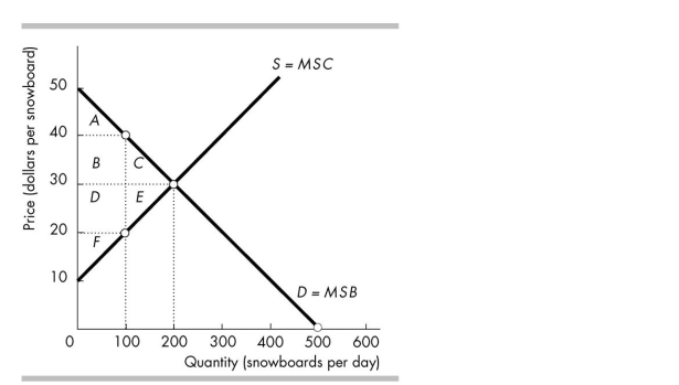   -Which area in the above figure is the deadweight loss if 100 snowboards are produced? A)  D + E + F B)  C + E C)  A + B + C D)  There is no deadweight loss when 100 snowboards are produced.