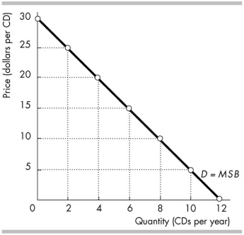   -The figure above shows Clara's demand for CDs. If the price of a CD is $15, then Clara A)  will buy no CDs. B)  receives a total of $40 of consumer surplus. C)  receives no consumer surplus on the 6th CD she buys. D)  receives a total of $10 of consumer surplus.