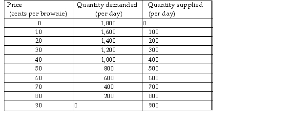   -In the above table, when 200 brownies are produced, A)  marginal social benefit is less than marginal social cost, and there is a deadweight loss. B)  marginal social benefit is greater than marginal social cost, and there is a deadweight loss. C)  marginal social benefit is greater than marginal social cost, and resource use is efficient. D)  marginal social benefit equals marginal social cost, and resource use is efficient.
