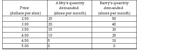 The table below shows the demand schedules for pizza for Abby and Barry who are the only buyers in the market.    -Based on the table, what is Abby's marginal benefit from the 10th slice of pizza? A)  $40 B)  $13 C)  $0.50 D)  $4
