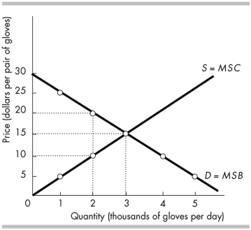   -In the above figure, if the production of gloves was restricted to 2,000 a day, then the deadweight loss would equal A)  $0, because 2,000 gloves per day is an efficient quantity of gloves to produce. B)  $5,000. C)  $10,000. D)  $2,000.
