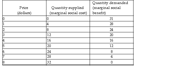   -Based on the above table, which of the following is the efficient quantity of output? A)  16 B)  32 C)  31 D)  None of the above answers is correct.