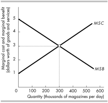   -In the above figure, when the efficient quantity is produced the marginal social benefit of the last magazine is A)  $3. B)  $5. C)  $1. D)  some amount not given in the above three answers.