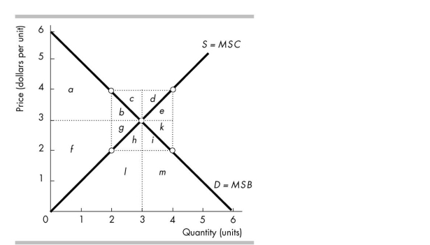   -In the figure above, when production is 3 units with a price of $3, the producer surplus in this market equals A)  a + b + f + g + h + i. B)  f + g. C)  b + g. D)  a + b + f + g.