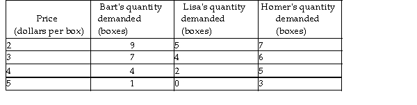   -Homer, Bart and Lisa are the only consumers in the market. Using the information in the above table, what is the market demand for chocolate chip cookies at $4.00 per box? A)  11 boxes B)  21 boxes C)  4 boxes D)  17 boxes