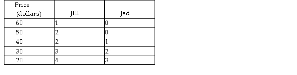 Quantity of tennis racquets demanded    -Jill and Jed have individual demand curves for tennis racquets given in the table above and are the only two demanders in the market. What is the market quantity demanded at the price of $30? A)  11 B)  18 C)  5 D)  2
