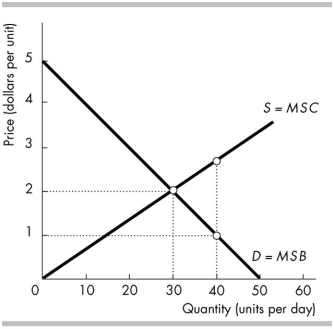   -In the above figure, suppose the quantity produced is 40. Then A)  the marginal social cost of the 40th unit is $1. B)  production is not efficient because MSB > MSC. C)  the willingness to pay for the 40th unit is $2, the equilibrium price. D)  production is not efficient because MSC > MSB.