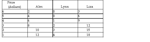 Quantity of videos demanded    -Given the individual demands for video downloads in the above table, and assuming that these three people are the only ones in the market, which of the following statements is NOT true about market demand for video downloads? A)  The market quantity demanded at a price of $5 is 10. B)  The height of the market demand curve at a quantity demanded of 16 is $5. C)  The height of the market demand curve at a quantity demanded of 22 is $3. D)  The market quantity demanded at a price of $2 is 28.