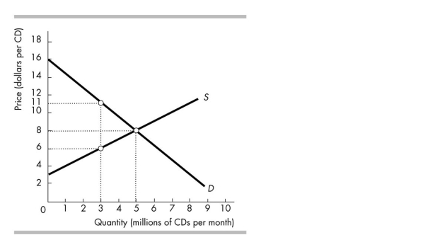   -In the figure above, when the market is in equilibrium, total consumer surplus on all the CDs bought will be A)  $20 million. B)  less than $15 million. C)  less than at any other price. D)  greater than $30 million.