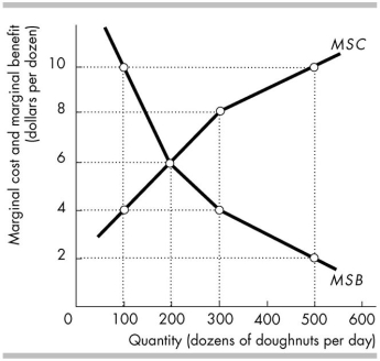   -The above figure shows the marginal social benefit and marginal social cost curves of doughnuts in the nation of Kaffenia. When the marginal social benefit of the last dozen doughnuts is equal to the marginal social cost, A)  the efficient quantity is being produced and consumed. B)  200 dozen doughnuts are produced and consumed each day. C)  an increase in production and consumption would increase efficiency. D)  Both answers A and B are correct.