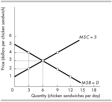   -The above figure illustrates the marginal social benefit and marginal social cost for chicken sandwiches. If the quantity is decreased from 6 to 3 and the price increases from $3 to $4, consumer surplus will decrease by A)  $1.50. B)  $4.50. C)  $2.00. D)  $3.00.