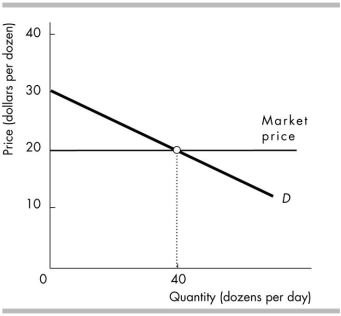   -The above figure tells us about the market for red roses. The consumer surplus is _______ a day. A)  $1,000 B)  $20 C)  $200 D)  $800