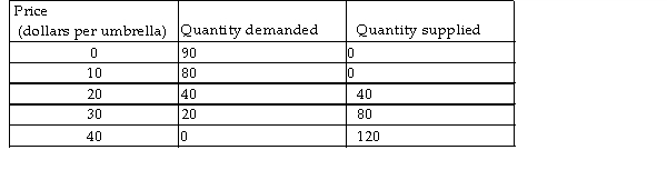   -In the table above, the deadweight loss is zero when _______ umbrellas are produced and sold. A)  60 B)  20 C)  40 D)  80