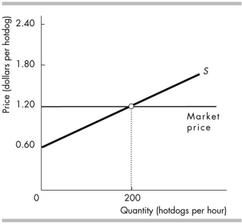   -The figure above illustrates the market for hot dogs on Big Foot Island. The producer surplus is A)  $1.20 a hot dog. B)  $180 an hour. C)  $60 an hour. D)  $240 an hour.