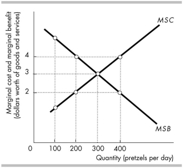   -In the above figure, when the quantity equals 400 pretzels, A)  the marginal benefit is greater than the marginal cost. B)  producers are willing to supply 400 pretzels for $2. C)  producers are willing to supply 400 pretzels for $3. D)  consumers are willing to pay $2 for the 400th pretzel.