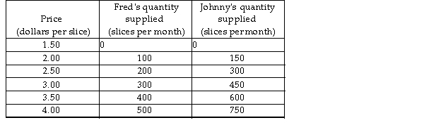 The table below shows the supply schedules for Fred's Pizza and Johnny's Pizza, the only sellers of pizza in the market.    -Using the table, Fred's marginal cost of the 200th slice of pizza is A)  $20. B)  $0.50. C)  $2.50. D)  $6.