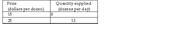   -The table above gives some data on the supply of roses in a small town. When the price rises from $15 a dozen to $25 a dozen, the elasticity of supply is A)  0.80. B)  5.00. C)  0.20. D)  1.25.