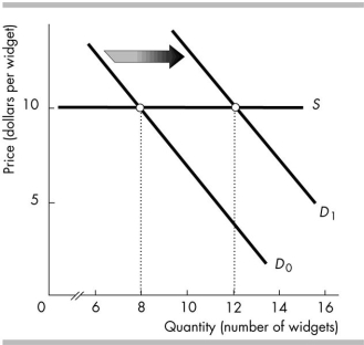   -The increase in the demand for widgets, shown in the figure above, is the result of an increase in the price of McBoover devices. Therefore, A)  widgets are a normal good. B)  McBoover devices are a normal good. C)  widgets and McBoover devices are substitutes. D)  widgets and McBoover devices are complements.
