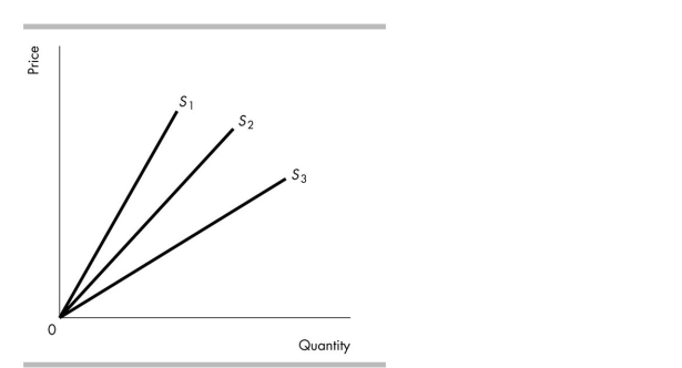   -In the above figure, the price elasticity of supply at any given quantity is A)  equal to one on each of the three supply curves. B)  equal to zero on each of the three supply curves. C)  highest along S3, next highest along S2, and lowest along S1. D)  highest along S1, next highest along S2, and lowest along S3.