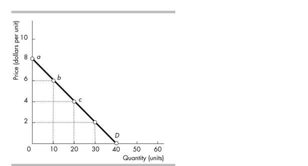   -In the above figure, at which point on the demand curve is the price elasticity of demand equal to 1? A)  a B)  b C)  c D)  It is impossible to say at which point the elasticity equals one.