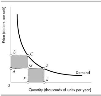   -The elasticity of demand along the demand curve shown in the above figure is constant and equal to 1. Thus, A)  area 0BCF equals area FGDE. B)  area 0BCF equals area 0AGF. C)  area 0BCF equals area 0ADE. D)  area ABCG equals area 0AGF.