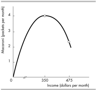<strong> The figure shows the relationship between Moira's income and the quantity of macaroni that she demands. When income is less than $350 per month, macaroni</strong> A) is a normal good. B) has many substitutes. C) has negative income elasticity. D) is an inferior good.