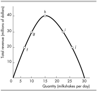   -The figure above represents the behaviour of total revenue as price falls along a straight- line demand curve. What is the price elasticity of demand if total revenue is given by point f? A)  Demand is inelastic. B)  Demand is elastic. C)  Demand is unit elastic. D)  It is impossible to determine.