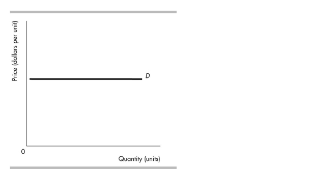   -The demand curve in the figure above illustrates a product whose demand has a price elasticity of demand equal to A)  a different amount at different prices. B)  zero at all prices. C)  infinity. D)  one at all prices.