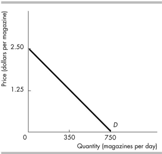   -The above figure illustrates the demand for magazines. Newsagents will maximise their total revenue when they A)  sell 750 magazines a day. B)  charge $2.50 a magazine. C)  sell 375 magazines a day. D)  sell as many magazines as they can.