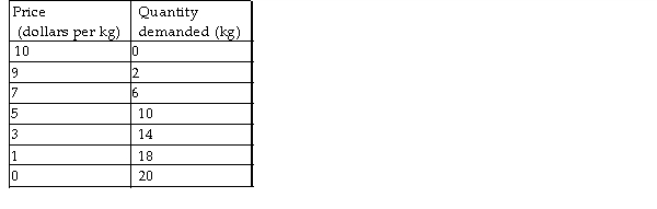   -The above table gives the demand schedule for apples. If the price of a kilogram of apples falls from $3 to $1, what is the change in the apple seller's total revenue? A)  $42 B)  - $24 C)  - $2 D)  $24