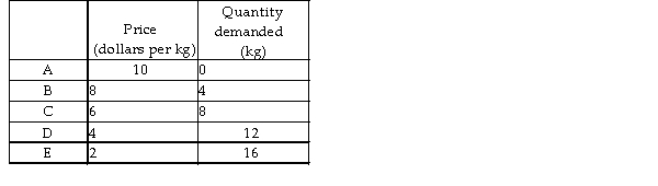   -The table above gives the demand schedule for peas. Between point A and point B, the price elasticity of demand equals A)  9. B)  0.22. C)  0.50. D)  0.11.