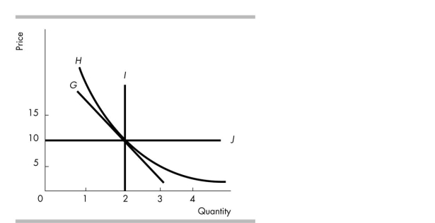   -In the above figure, which demand curve illustrates perfectly elastic demand? A)  H B)  G C)  J D)  I