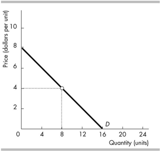   -Consider the straight- line demand curve illustrated in the figure above. At a price of $6, demand A)  is elastic. B)  is inelastic. C)  is unit elastic. D)  More information is needed to determine if the demand is elastic, unit elastic or inelastic.