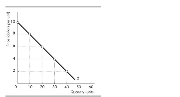   -The figure above illustrates a linear demand curve. By comparing the price elasticity in the $2 to $4 price range with the elasticity in the $8 to $10 range, you can conclude that the elasticity is A)  the same in both price ranges. B)  greater in the $2 to $4 range. C)  greater in the $8 to $10 range. D)  greater in the $8 to $10 range when the price rises but greater in the $2 to $4 range when the price falls.
