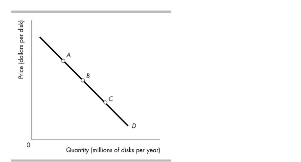   -The above figure shows a linear (straight- line)  demand curve. Starting at point A and then moving to point B and then point C, the price elasticity of demand A)  increases. B)  decreases. C)  increases and then decreases. D)  decreases and then increases.