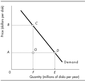   -In the figure above, when the price of a disk is $B, total revenue is shown in the graph by area A)  BCF0. B)  FCDE. C)  ADE0. D)  AGF0.