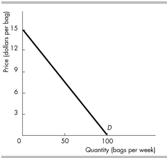   -The above figure illustrates the demand for peanuts. If the price falls from $12 to $9 a bag, total revenue will _______, and if the price rises from $3 to $6 a bag, total revenue will _______. A)  increase; decrease B)  decrease; decrease C)  increase; increase D)  decrease; increase