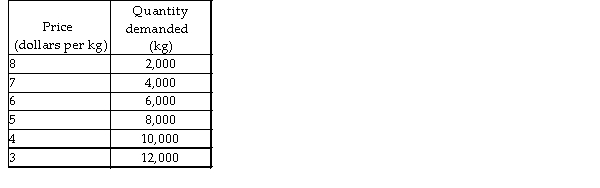   -The table above gives the demand schedule for snow peas. The price elasticity of demand between $6) 00 and $7.00 per kilogram is A)  2.6. B)  2.0. C)  1.0. D)  5.0.