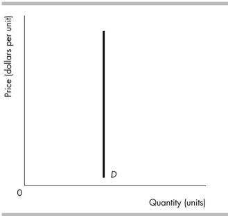   -The demand curve in the figure above illustrates the demand for a product with A)  infinite price elasticity of demand. B)  a price elasticity of demand that is different at all prices. C)  unit price elasticity of demand at all prices. D)  zero price elasticity of demand at all prices.