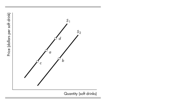   -The figure above shows supply curves for soft drinks. Suppose the economy is at point a. A movement to point c could be the result of A)  an increase in the relative price of a soft drink. B)  a decrease in technology. C)  a decrease in the relative price of a soft drink. D)  an increase in the money price of a soft drink.