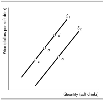   -The figure above shows supply curves for soft drinks. Suppose the economy is at point a. An increase in the price of a soft drink is shown as a movement from point a to A)  none of the points that are illustrated. B)  point b. C)  point c. D)  point d.