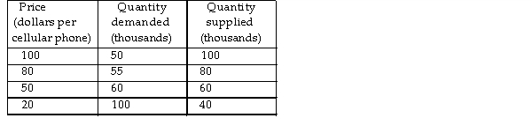   -Using the data in the above table, at the price of $80 a phone, a A)  shortage of 25,000 cellular telephones occurs. B)  shortage of 55,000 cellular telephones occurs. C)  surplus of 25,000 cellular telephones occurs. D)  surplus of 80,000 cellular telephones occurs.