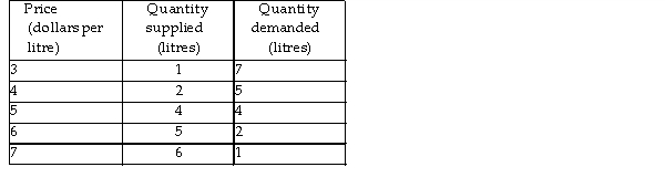   -The above table shows the demand schedule and supply schedule for almond oil. If the price is $4) 00 per litre, there is a A)  shortage of 5 litres of almond oil. B)  shortage of 3 litres of almond oil. C)  shortage of 2 litres of almond oil. D)  surplus of 3 litres of almond oil.